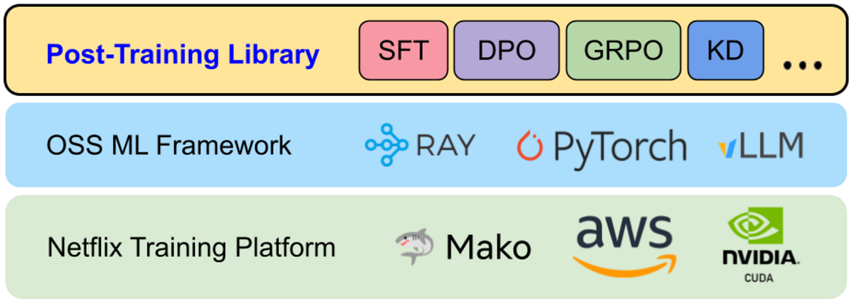 신입사원을 에이스로 — Netflix가 LLM Post-Training을 대규모 엔지니어링으로 만든 과정